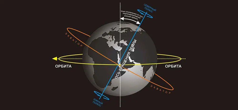Изменения Земной оси на 10 сантиметров