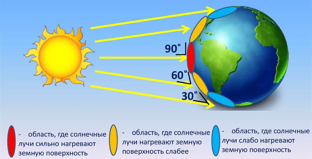 Зависимость температуры от угла падения солнечных лучей