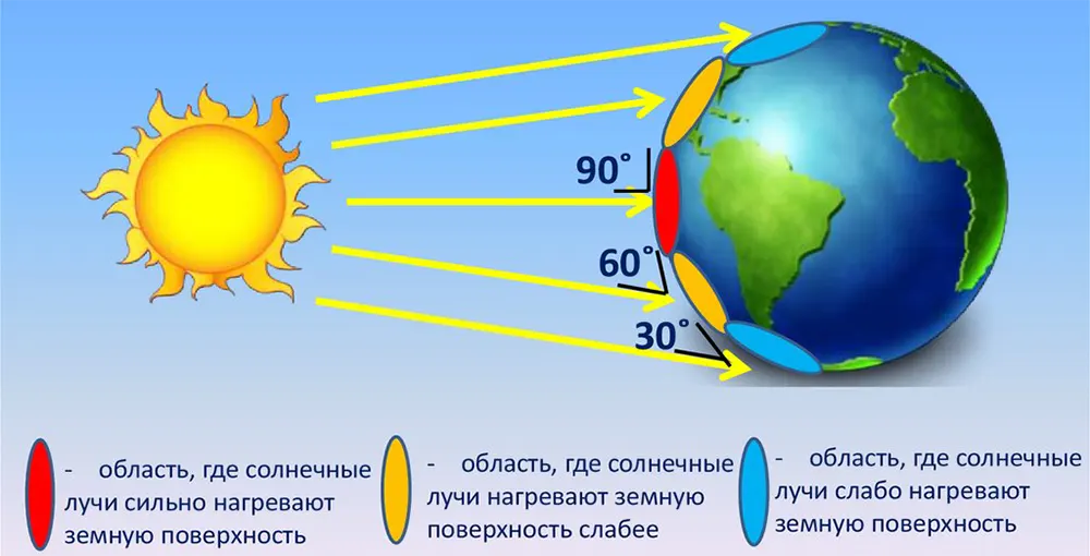 В зависимости от угла падения солнечных лучей