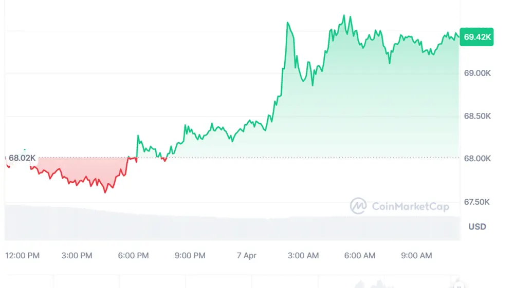 BTC отступил от своих предыдущих максимумов упав на 3,23%